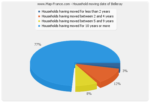 Household moving date of Belleray