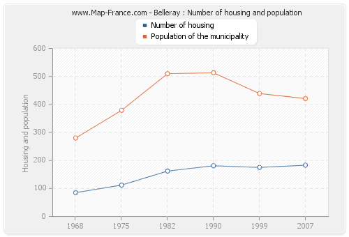 Belleray : Number of housing and population
