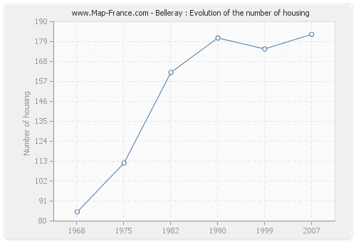 Belleray : Evolution of the number of housing