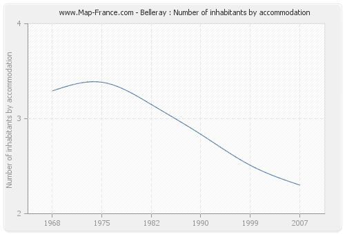 Belleray : Number of inhabitants by accommodation