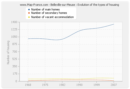 Belleville-sur-Meuse : Evolution of the types of housing