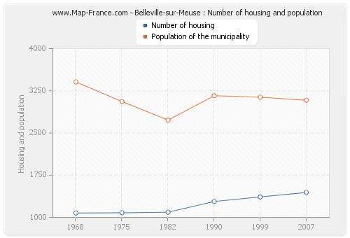 Belleville-sur-Meuse : Number of housing and population