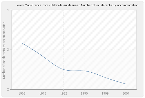 Belleville-sur-Meuse : Number of inhabitants by accommodation