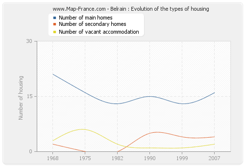 Belrain : Evolution of the types of housing