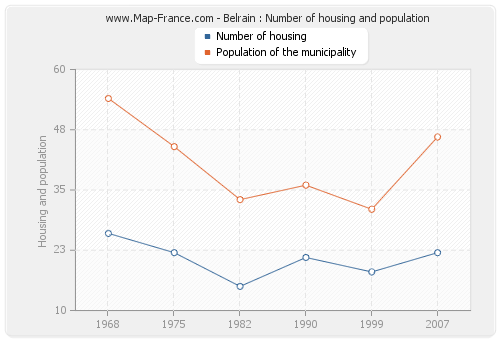 Belrain : Number of housing and population