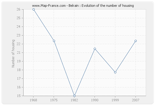 Belrain : Evolution of the number of housing