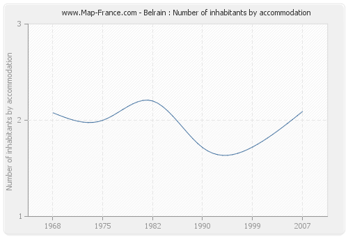 Belrain : Number of inhabitants by accommodation