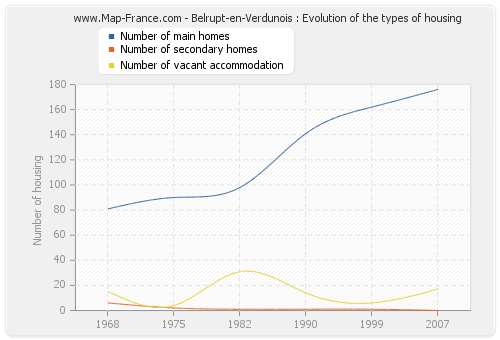 Belrupt-en-Verdunois : Evolution of the types of housing
