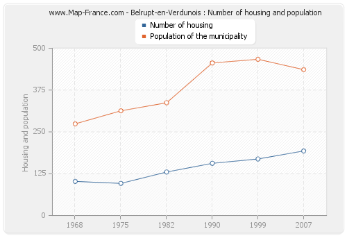 Belrupt-en-Verdunois : Number of housing and population