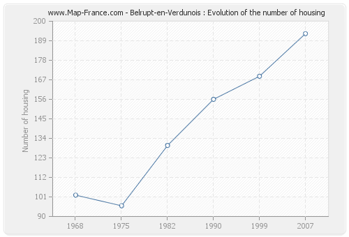 Belrupt-en-Verdunois : Evolution of the number of housing