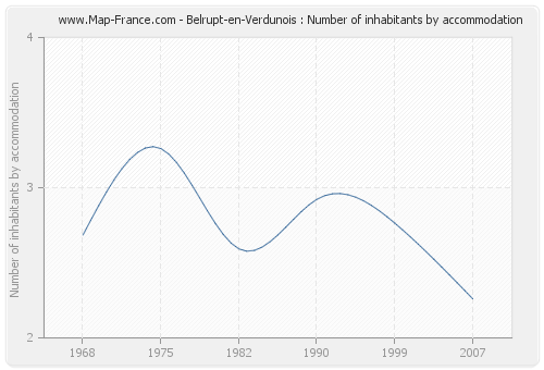 Belrupt-en-Verdunois : Number of inhabitants by accommodation