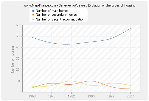 Beney-en-Woëvre : Evolution of the types of housing