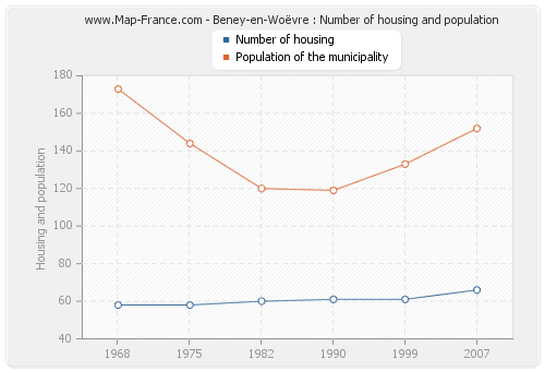 Beney-en-Woëvre : Number of housing and population