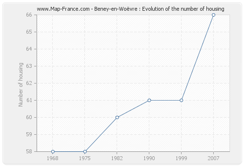 Beney-en-Woëvre : Evolution of the number of housing