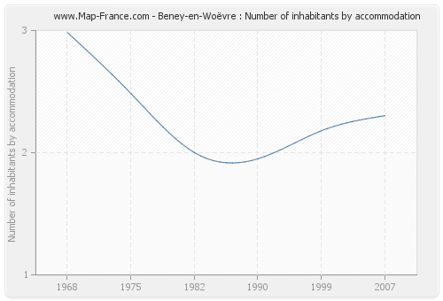 Beney-en-Woëvre : Number of inhabitants by accommodation