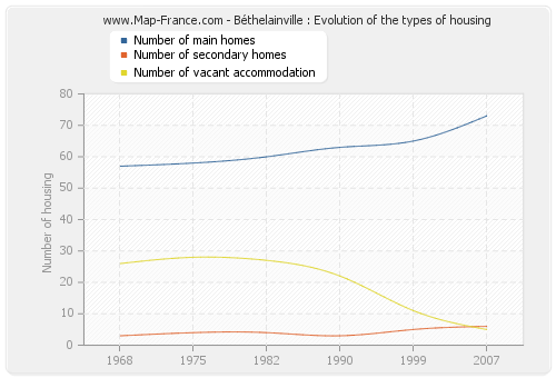 Béthelainville : Evolution of the types of housing