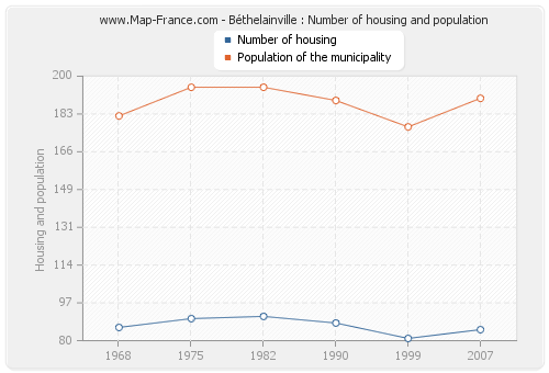 Béthelainville : Number of housing and population