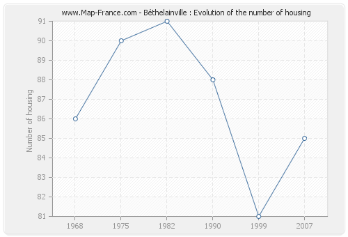 Béthelainville : Evolution of the number of housing