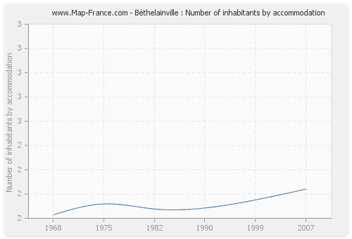 Béthelainville : Number of inhabitants by accommodation