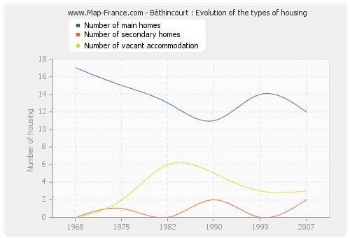 Béthincourt : Evolution of the types of housing