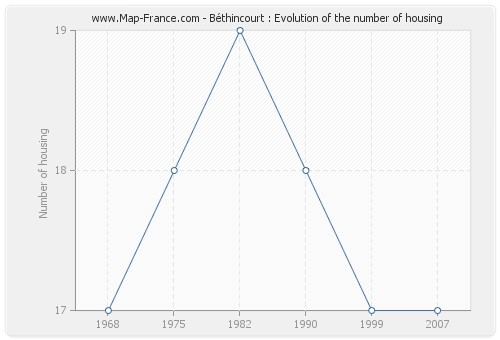 Béthincourt : Evolution of the number of housing