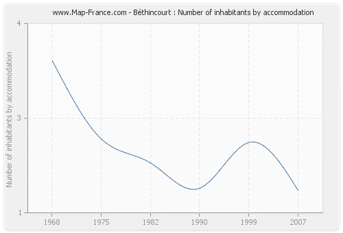 Béthincourt : Number of inhabitants by accommodation