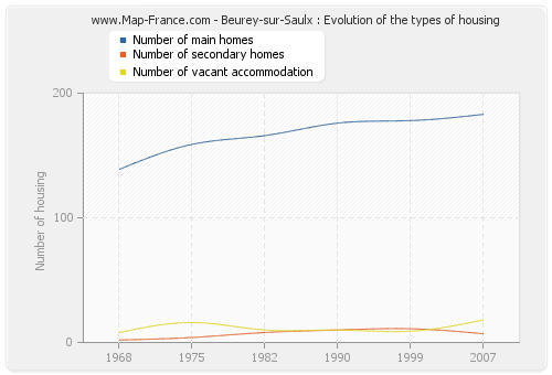 Beurey-sur-Saulx : Evolution of the types of housing