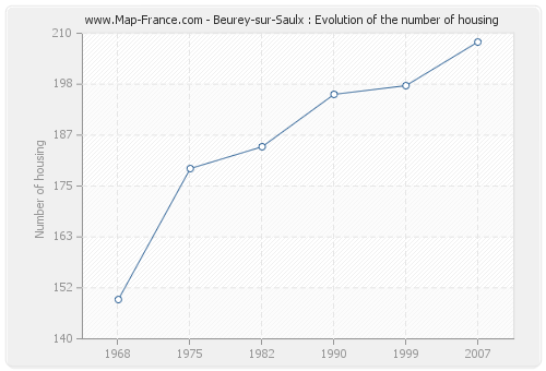 Beurey-sur-Saulx : Evolution of the number of housing