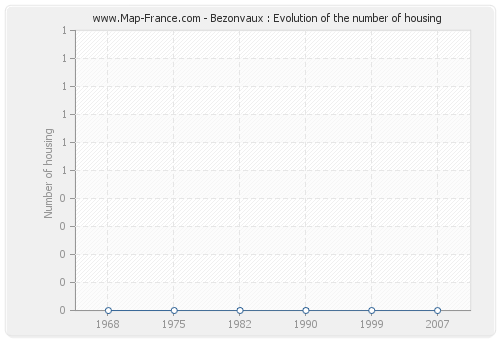 Bezonvaux : Evolution of the number of housing