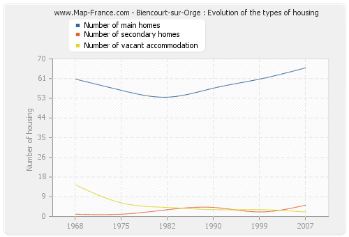 Biencourt-sur-Orge : Evolution of the types of housing