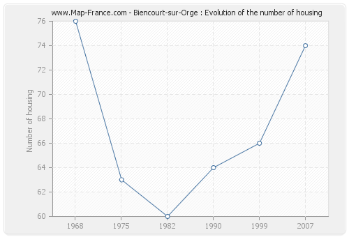 Biencourt-sur-Orge : Evolution of the number of housing