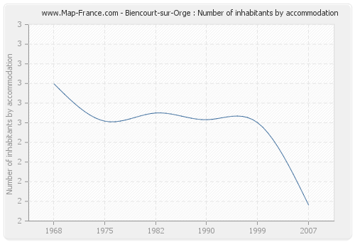 Biencourt-sur-Orge : Number of inhabitants by accommodation