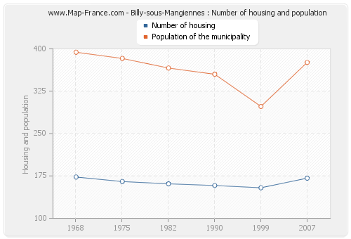 Billy-sous-Mangiennes : Number of housing and population
