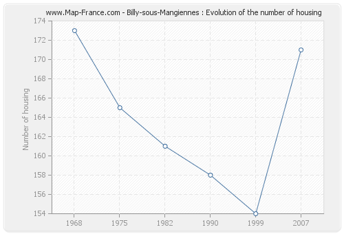 Billy-sous-Mangiennes : Evolution of the number of housing
