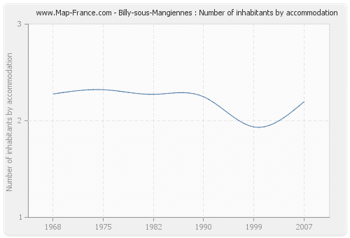 Billy-sous-Mangiennes : Number of inhabitants by accommodation