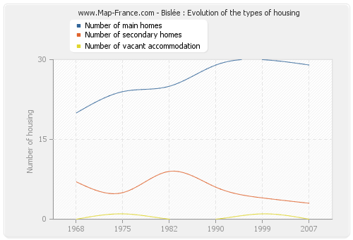 Bislée : Evolution of the types of housing