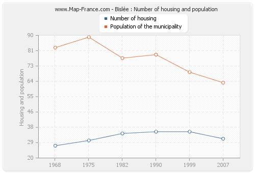 Bislée : Number of housing and population