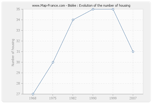 Bislée : Evolution of the number of housing
