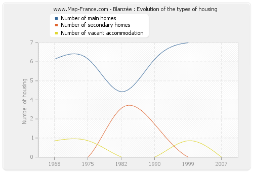 Blanzée : Evolution of the types of housing