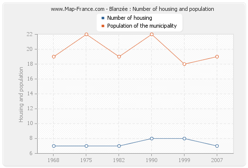 Blanzée : Number of housing and population