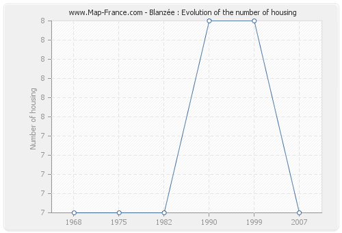 Blanzée : Evolution of the number of housing