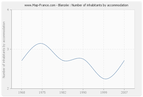 Blanzée : Number of inhabitants by accommodation