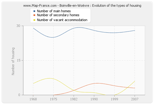 Boinville-en-Woëvre : Evolution of the types of housing