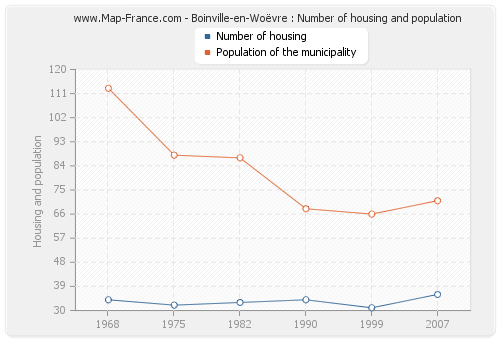 Boinville-en-Woëvre : Number of housing and population