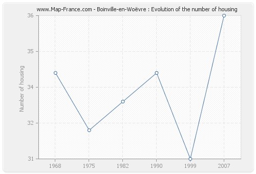 Boinville-en-Woëvre : Evolution of the number of housing