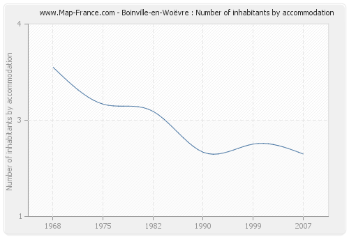 Boinville-en-Woëvre : Number of inhabitants by accommodation