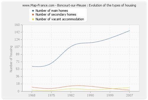 Boncourt-sur-Meuse : Evolution of the types of housing