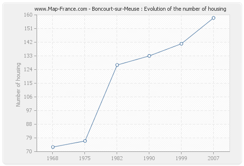 Boncourt-sur-Meuse : Evolution of the number of housing