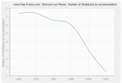 Boncourt-sur-Meuse : Number of inhabitants by accommodation