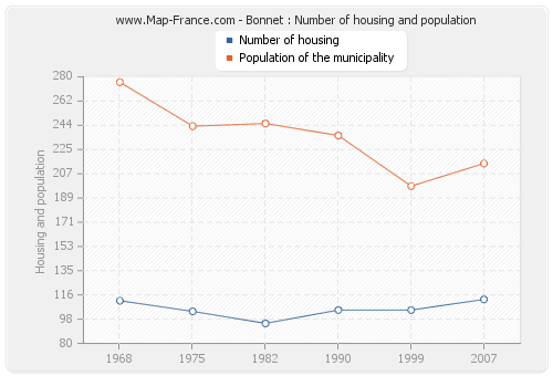 Bonnet : Number of housing and population